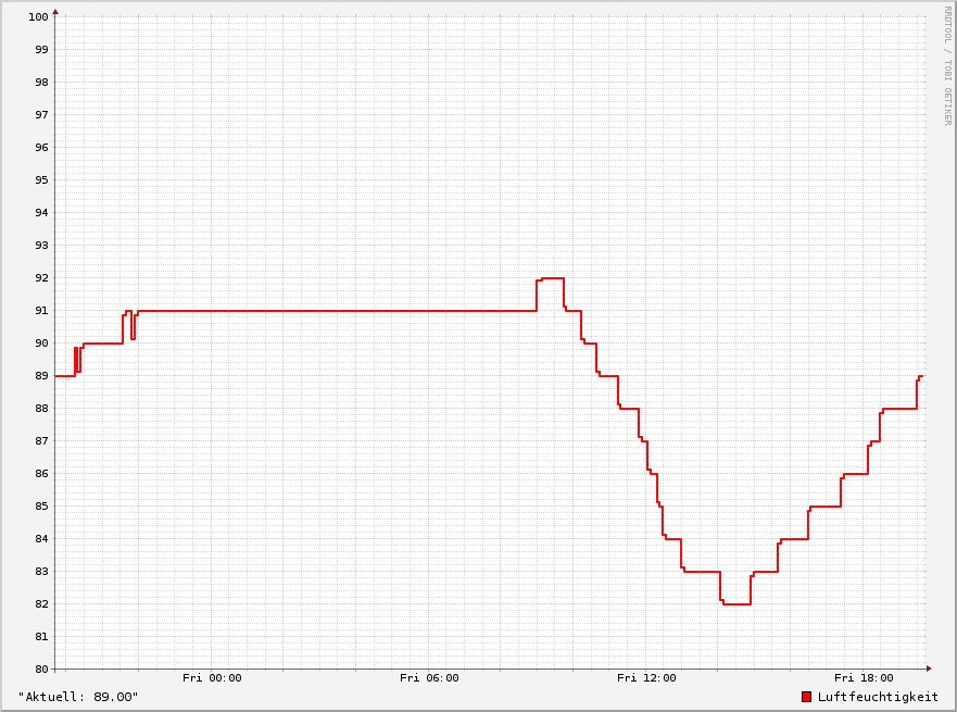 Bild "Wetter:humidityDay.png"