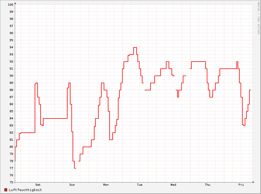 Bild "Wetter:humidityWeek.png"